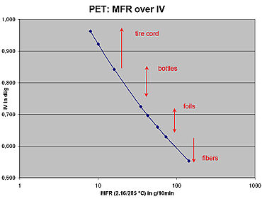 ISO 1133-2'ye göre doğrusal PET için IV ölçümlerinin MFR (iç viskozite) değeriyle korelasyonu