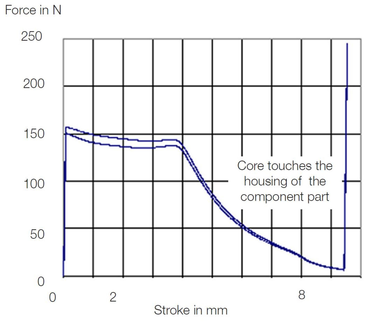 Ensaio de curva característica de força e curso: Comportamento de força e curso de uma válvula de comutação