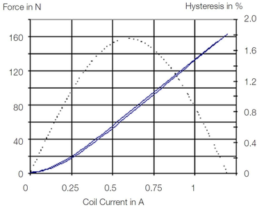 Ensaio de curva característica de força e corrente: Força e histerese (pontilhado) via corrente de excitação